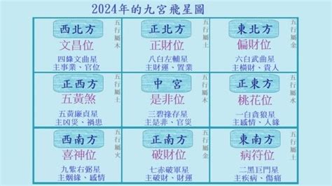 九官飞星2024|【2024年九宮飛星圖＋風水擺位】